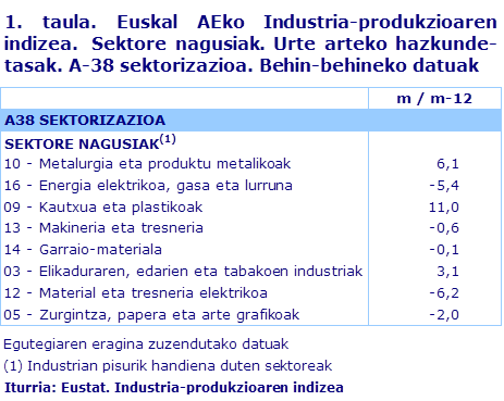 1. taula. Euskal AEko Industria-produkzioaren indizea.  Sektore nagusiak. Urte arteko hazkunde-tasak. A-38 sektorizazioa. Behin-behineko datuak	
Iturria: Eustat. Industria-produkzioaren indizea
