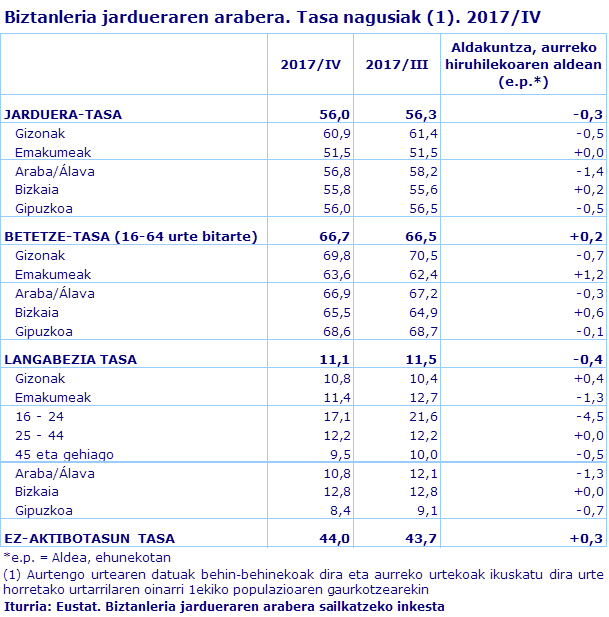 Biztanleria jardueraren arabera. Tasa nagusiak (1). 2017/IV
Iturria: Eustat. Biztanleria jardueraren arabera sailkatzeko inkesta
