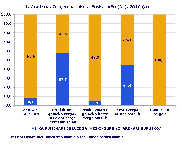 1. Grafikoa. Zergen banaketa Euskal AEn (%)
Iturria: Eustat. Ingurumenaren kontuak. Ingurumen zergen kontua
