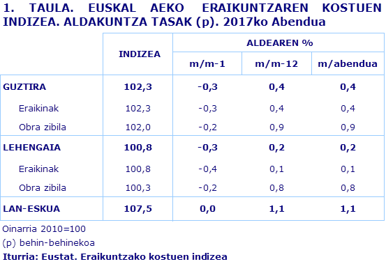 1. TAULA. EUSKAL AEKO  ERAIKUNTZAREN KOSTUEN INDIZEA. ALDAKUNTZA TASAK (p). 2017ko Abendua
Iturria: Eustat. Eraikuntzako kostuen indizea
