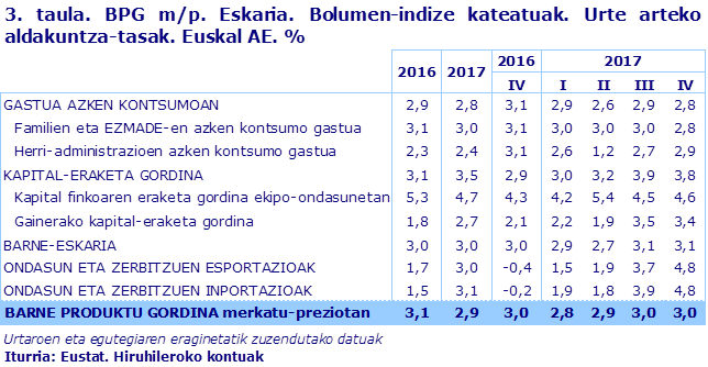 3. taula. BPG m/p. Eskaria. Bolumen-indize kateatuak. Urte arteko aldakuntza-tasak. Euskal AE. %
Iturria: Eustat. Hiruhileroko kontuak
