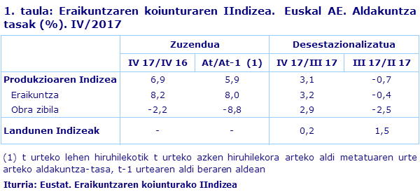 1. taula: Eraikuntzaren koiunturaren IIndizea.  Euskal AE. Aldakuntza tasak (%). IV/2017
Iturria: Eustat. Eraikuntzaren koiunturako IIndizea
