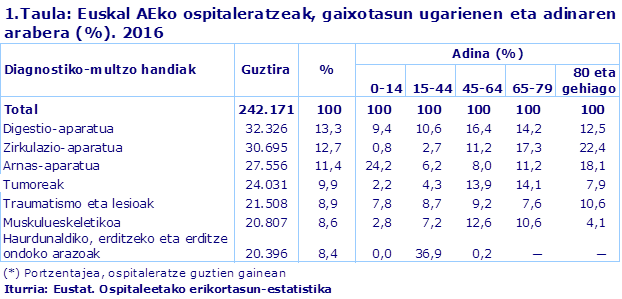 1.Taula: Euskal AEko ospitaleratzeak, gaixotasun ugarienen eta adinaren arabera (%). 2016
Iturria: Eustat. Ospitaleetako erikortasun-estatistika
