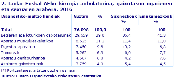 2. taula: Euskal AEko kirurgia anbulatorioa, gaixotasun ugarienen eta sexuaren arabera. 2016
Iturria: Eustat. Ospitaleetako erikortasun-estatistika
