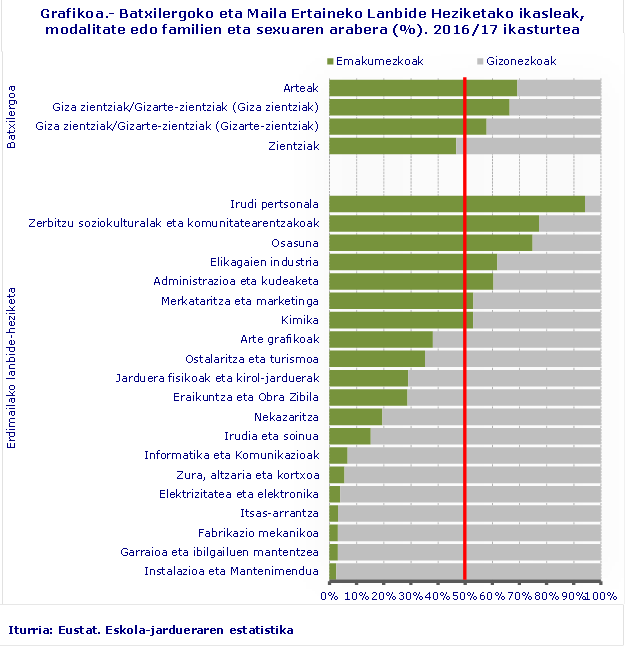 Grafikoa.- Batxilergoko eta Maila Ertaineko Lanbide Heziketako ikasleak, modalitate edo familien eta sexuaren arabera (%). 2016/17 ikasturtea
Iturria: Eustat. Eskola-jardueraren estatistika
