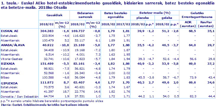 1. taula.- Euskal AEko hotel-establezimenduetako gaualdiak, bidaiarien sarrerak, batez besteko egonaldia eta betetze-maila. 2018ko Otsaila
Iturria: Eustat. Establezimendu turistiko hartzaileen inkesta
