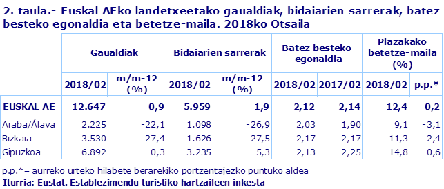 2. taula.- Euskal AEko landetxeetako gaualdiak, bidaiarien sarrerak, batez besteko egonaldia eta betetze-maila. 2018ko Otsaila								
Iturria: Eustat. Establezimendu turistiko hartzaileen inkesta
