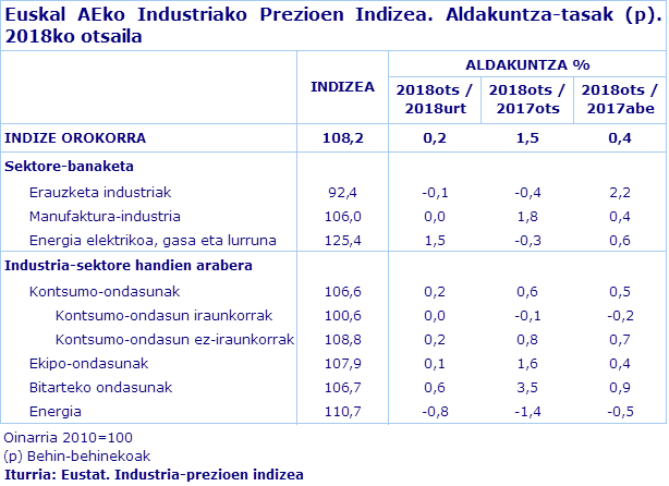 Euskal AEko Industriako Prezioen Indizea. Aldakuntza-tasak (p). 2018ko otsaila
Iturria: Eustat. Industria-prezioen indizea
