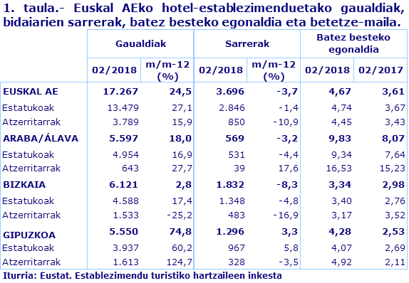 1. taula.- Euskal AEko hotel-establezimenduetako gaualdiak, bidaiarien sarrerak, batez besteko egonaldia eta betetze-maila. 2018ko Otsaila						
Iturria: Eustat. Establezimendu turistiko hartzaileen inkesta
