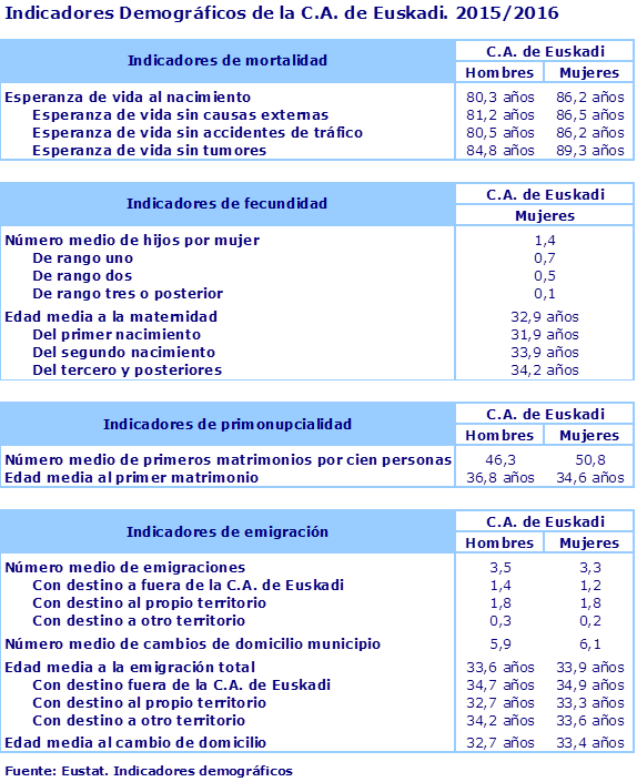 Indicadores Demográficos de la C.A. de Euskadi. 2015/2016
Fuente: Eustat. Indicadores demográficos
