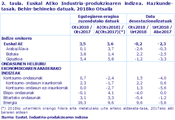 2. taula. Euskal AEko Industria-produkzioaren indizea. Hazkunde-tasak. Behin-behineko datuak. 2018ko Otsaila				
Iturria: Eustat. Industria-produkzioaren indizea
