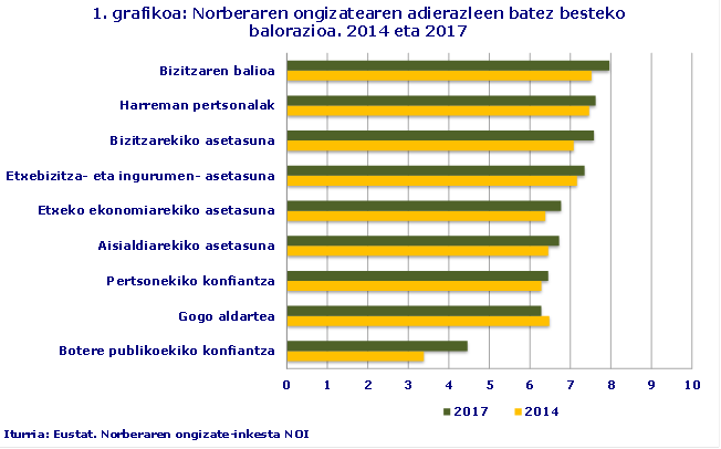 1. grafikoa: Norberaren ongizatearen adierazleen batez besteko balorazioa. 2014 eta 2017
Iturria: Eustat. Norberaren ongizate-inkesta NOI
