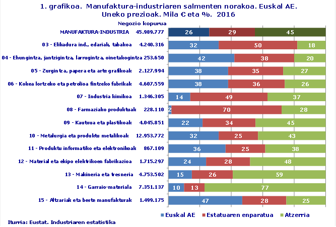 1. grafikoa.  Manufaktura-industriaren salmenten norakoa. Euskal AE. Uneko prezioak. Mila € eta %.  2016
Iturria: Eustat. Industriaren estatistika
