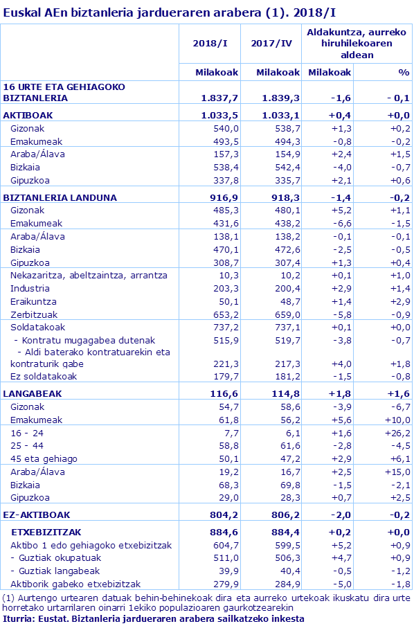 Euskal AEn biztanleria jardueraren arabera (1). 2018/I
Iturria: Eustat. Biztanleria jardueraren arabera sailkatzeko inkesta
