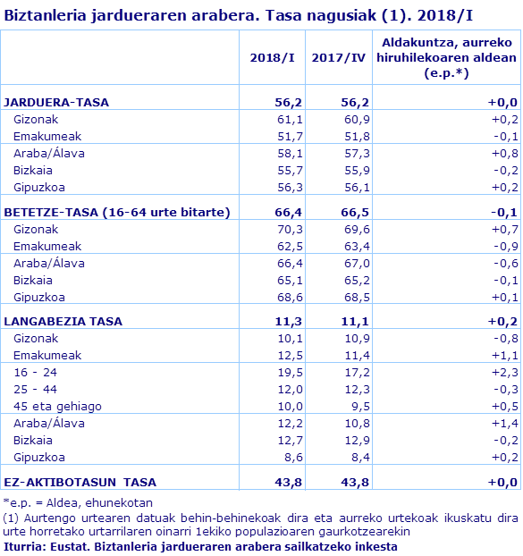 Biztanleria jardueraren arabera. Tasa nagusiak (1). 2018/I
Iturria: Eustat. Biztanleria jardueraren arabera sailkatzeko inkesta
