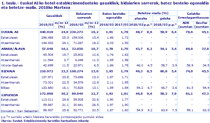 1. taula.- Euskal AEko hotel-establezimenduetako gaualdiak, bidaiarien sarrerak, batez besteko egonaldia eta betetze-maila. 2018ko Martxoa
Iturria: Eustat. Establezimendu turistiko hartzaileen inkesta
