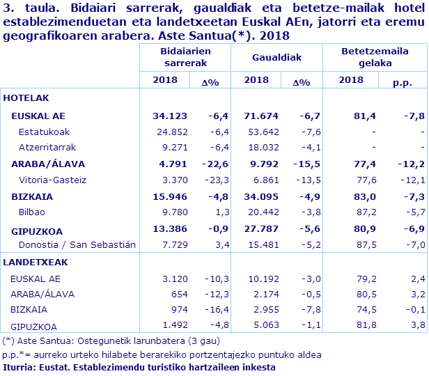 3. taula. Bidaiari sarrerak, gaualdiak eta betetze-mailak hotel establezimenduetan eta landetxeetan Euskal AEn, jatorri eta eremu geografikoaren arabera. Aste Santua(*). 2018	
Iturria: Eustat. Establezimendu turistiko hartzaileen inkesta
