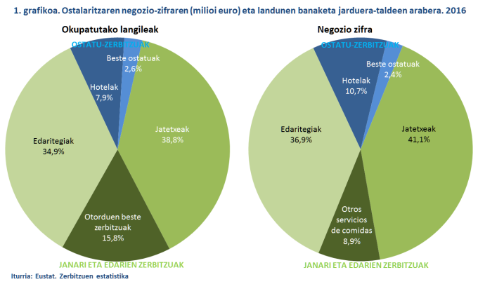 1. grafikoa. Ostalaritzaren negozio-zifraren (milioi euro) eta landunen banaketa jarduera-taldeen arabera. 2016