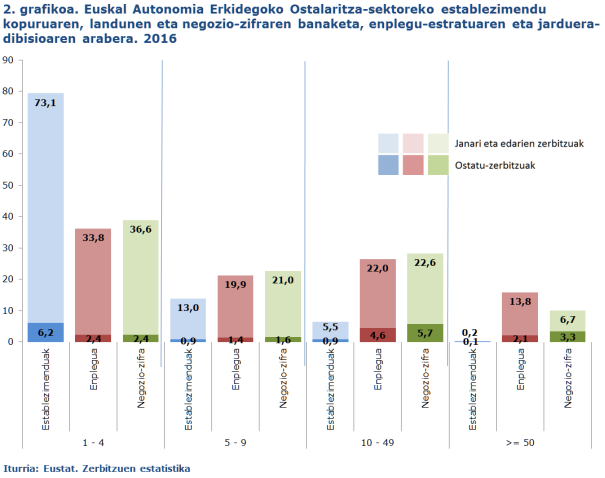 2. grafikoa. Euskal Autonomia Erkidegoko Ostalaritza-sektoreko establezimendu kopuruaren, landunen eta negozio-zifraren banaketa, enplegu-estratuaren eta jarduera-dibisioaren arabera. 2016