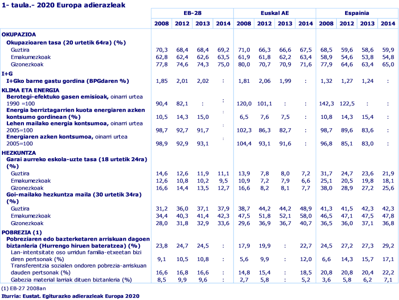 1- taula.- 2020 Europa adierazleak
Iturria: Eustat. Egiturazko adierazleak. Europa 2020
