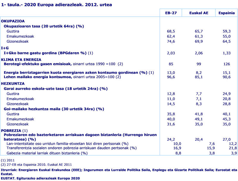2020 Europa adierazleak. 2012. urtea