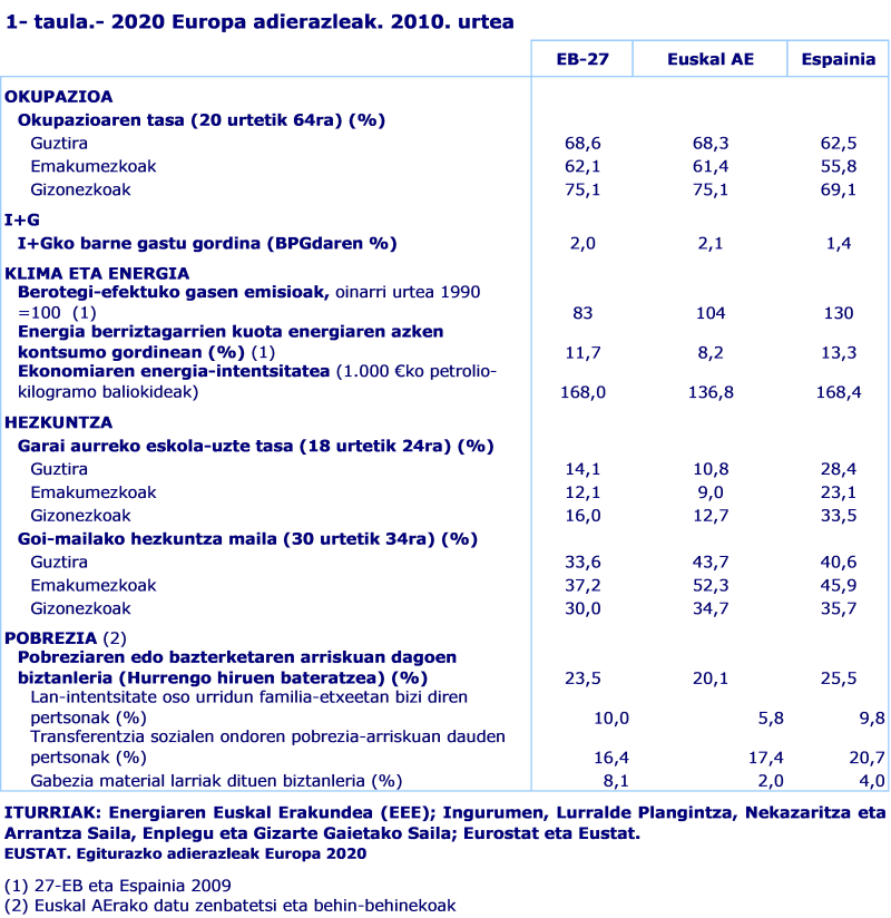 2020 Europa adierazleak. 2010. urtea