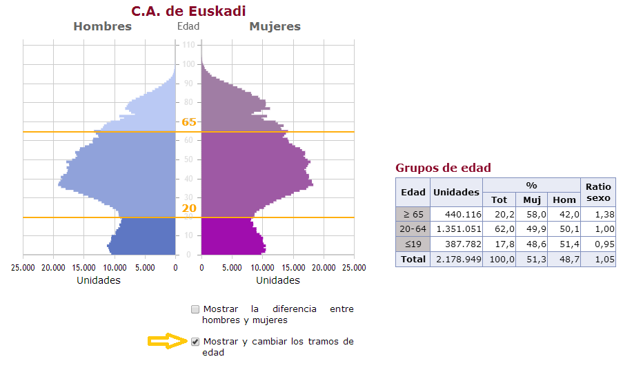 Mostrar y cambiar los tramos de edad