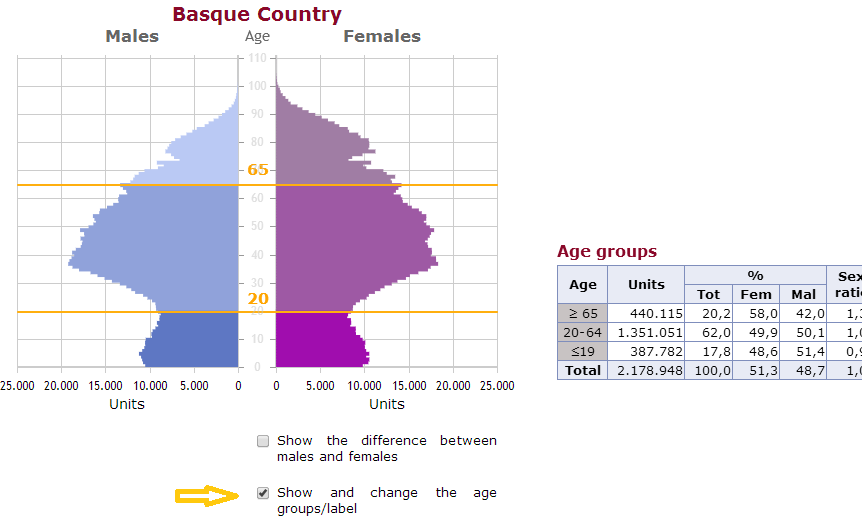 Show and change the age groups