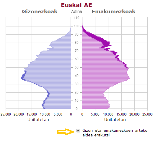 Gizon eta emakumeen arteko aldea erakutsi