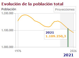 EvoluciÃ³n de la poblaciÃ³n total