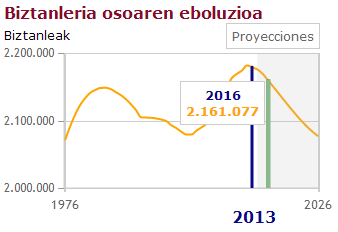 Biztanleria osoaren eboluzioa