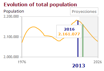 Evolution of the total population
