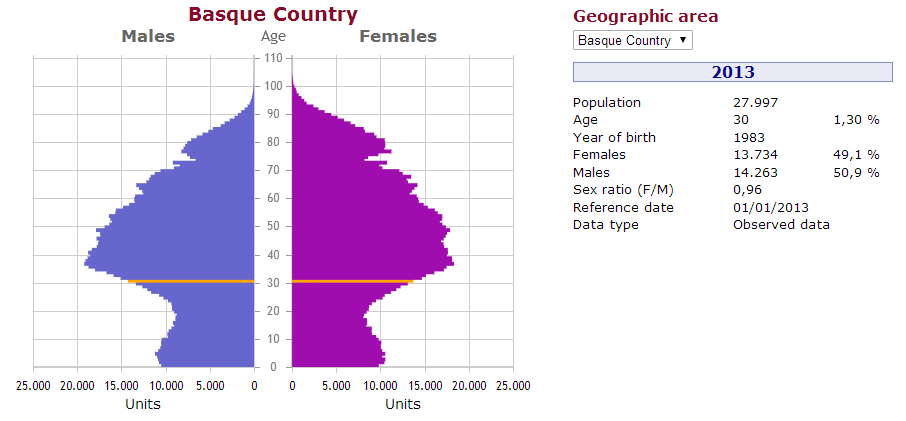 Information corresponding to the selected age